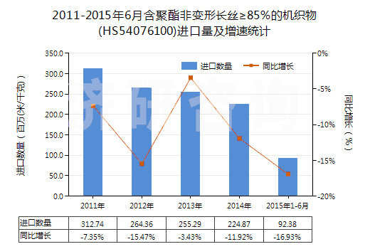 2011-2015年6月含聚酯非變形長(zhǎng)絲≥85％的機(jī)織物(HS54076100)進(jìn)口量及增速統(tǒng)計(jì)